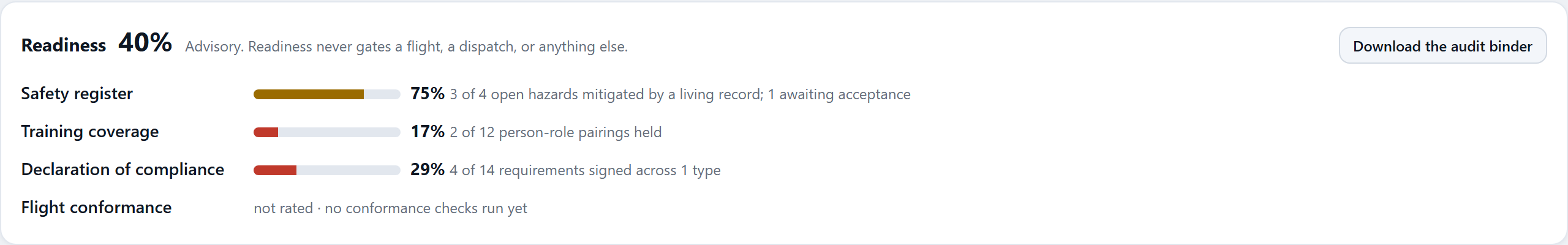 The readiness card: safety register, training coverage, declaration and conformance rolled into one advisory number, with the audit binder download beside it