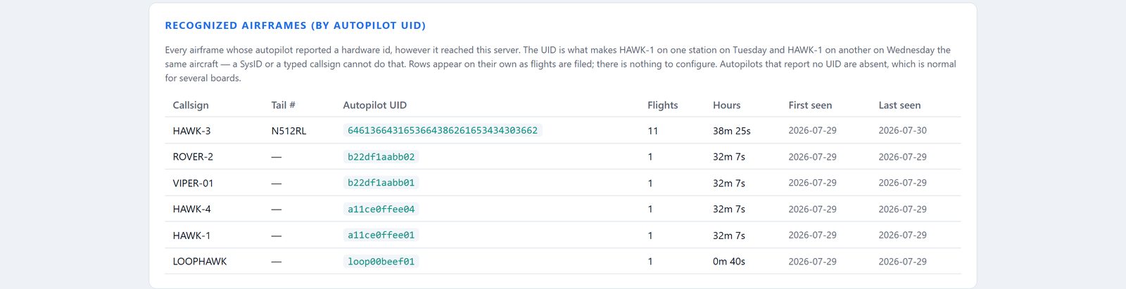 A table of recognized airframes keyed by autopilot hardware UID, each with callsign, tail number, flight count, accumulated hours, and first and last seen dates.