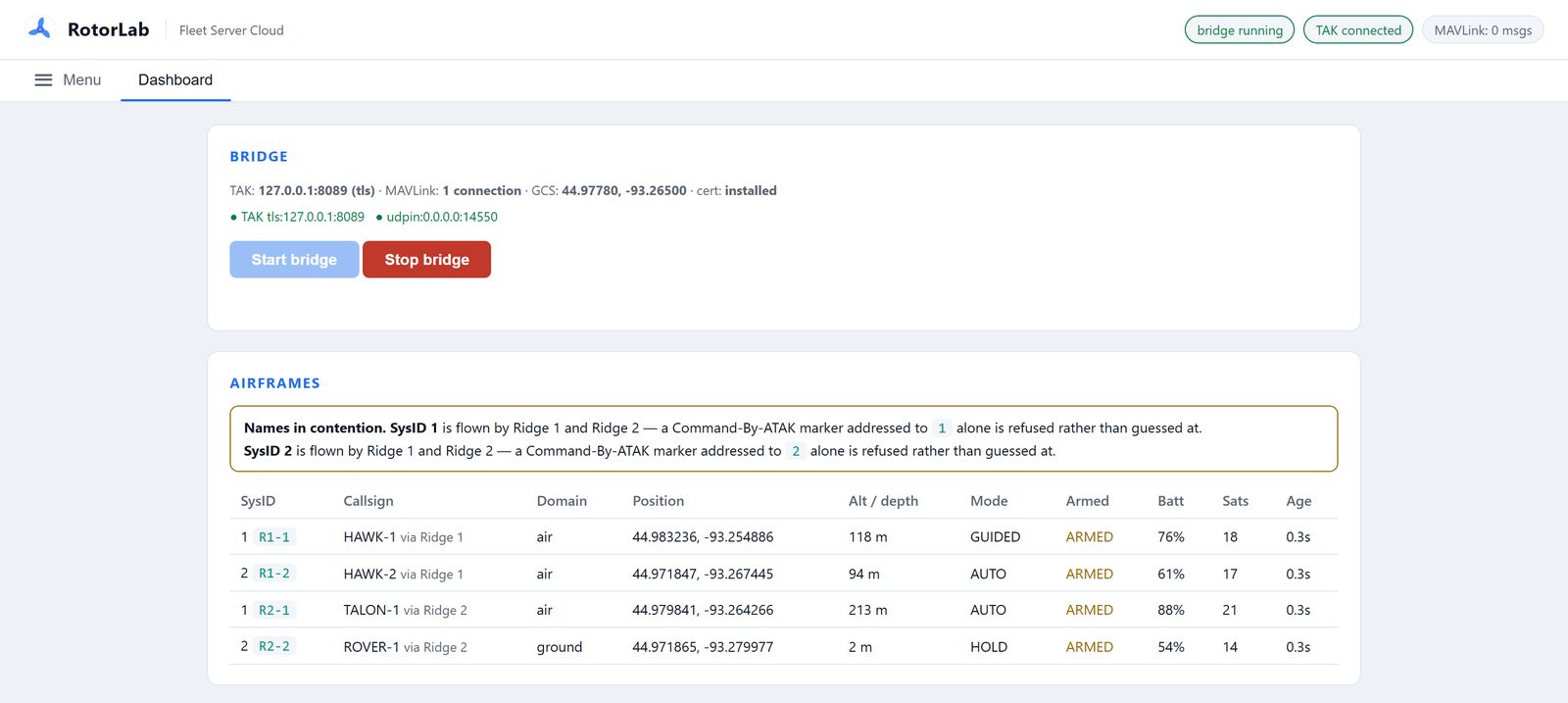 The Fleet Server dashboard: TAK connected, and an airframes table listing HAWK-1 and HAWK-2 via Ridge 1 alongside TALON-1 and ROVER-1 via Ridge 2, each with position, altitude, mode, armed state, battery and satellites.