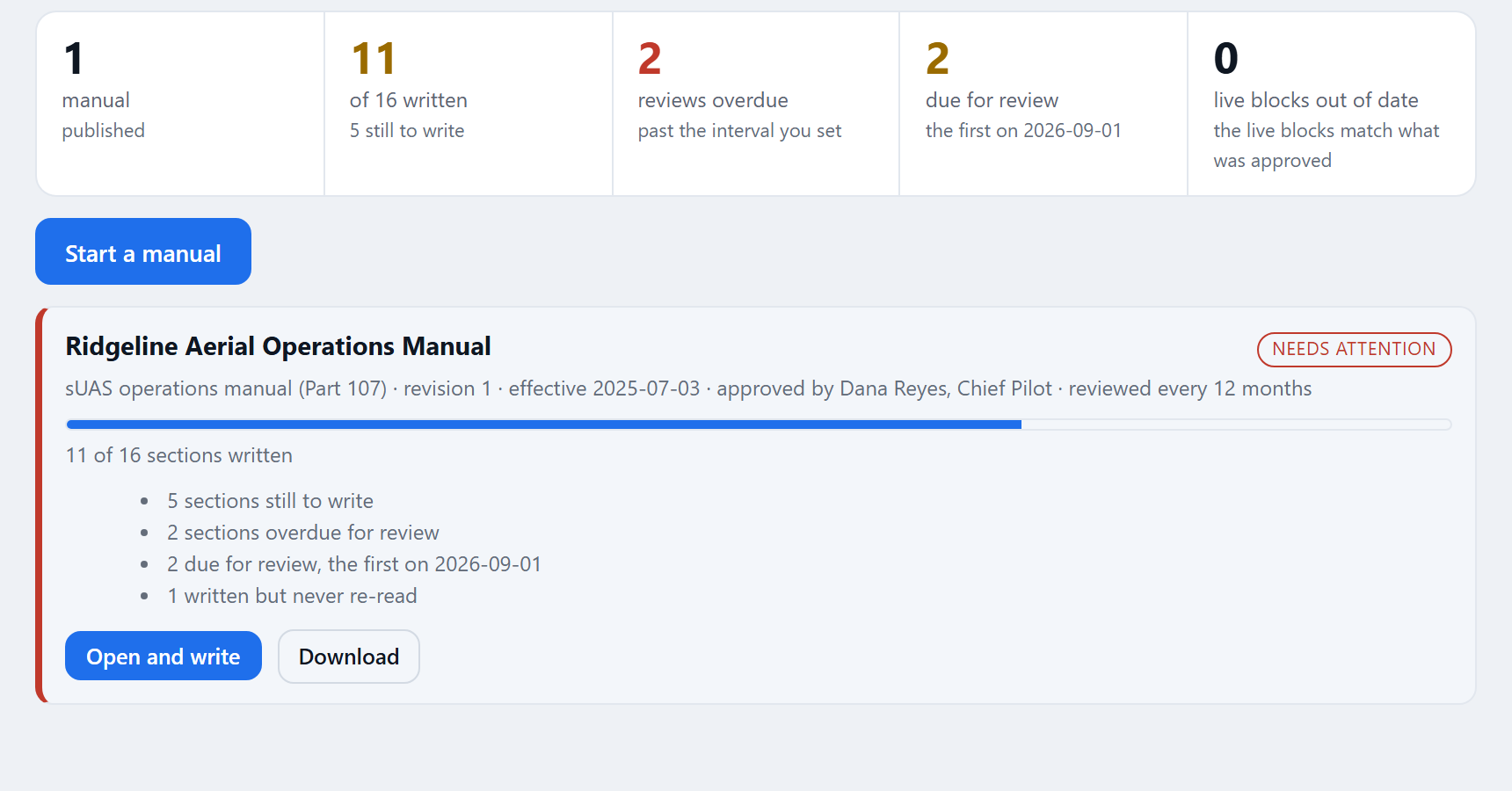 The RotorLab Ops Manual board: a manual with its revision, approver and effective date, and what still needs attention